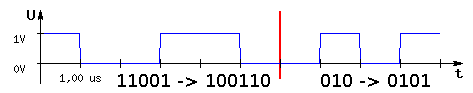 11001010 transmitted using 8b/10b encoding